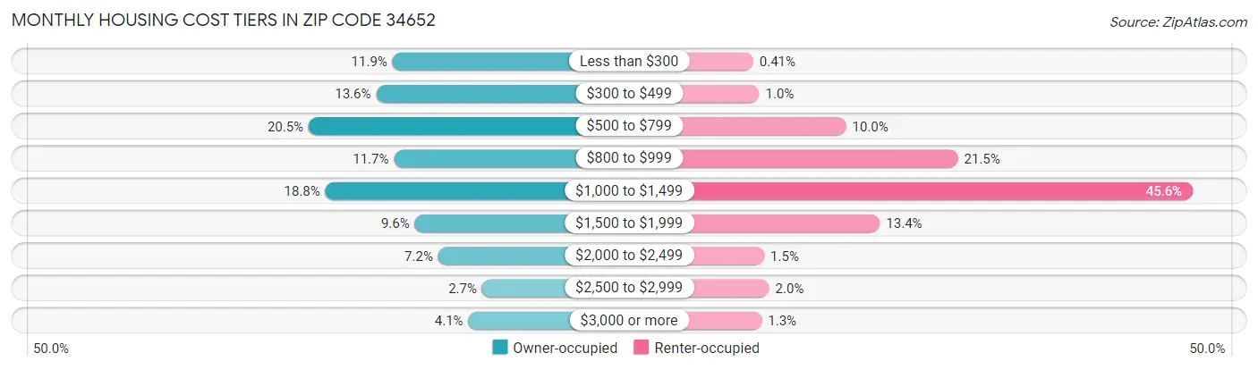 Monthly Housing Cost Tiers in Zip Code 34652