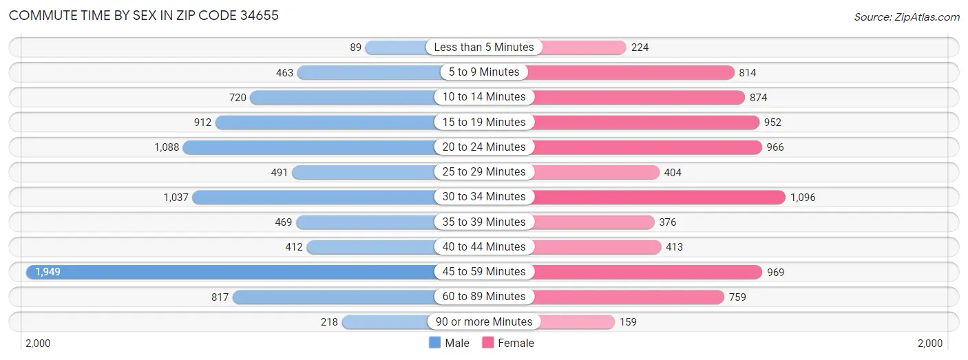 Commute Time by Sex in Zip Code 34655