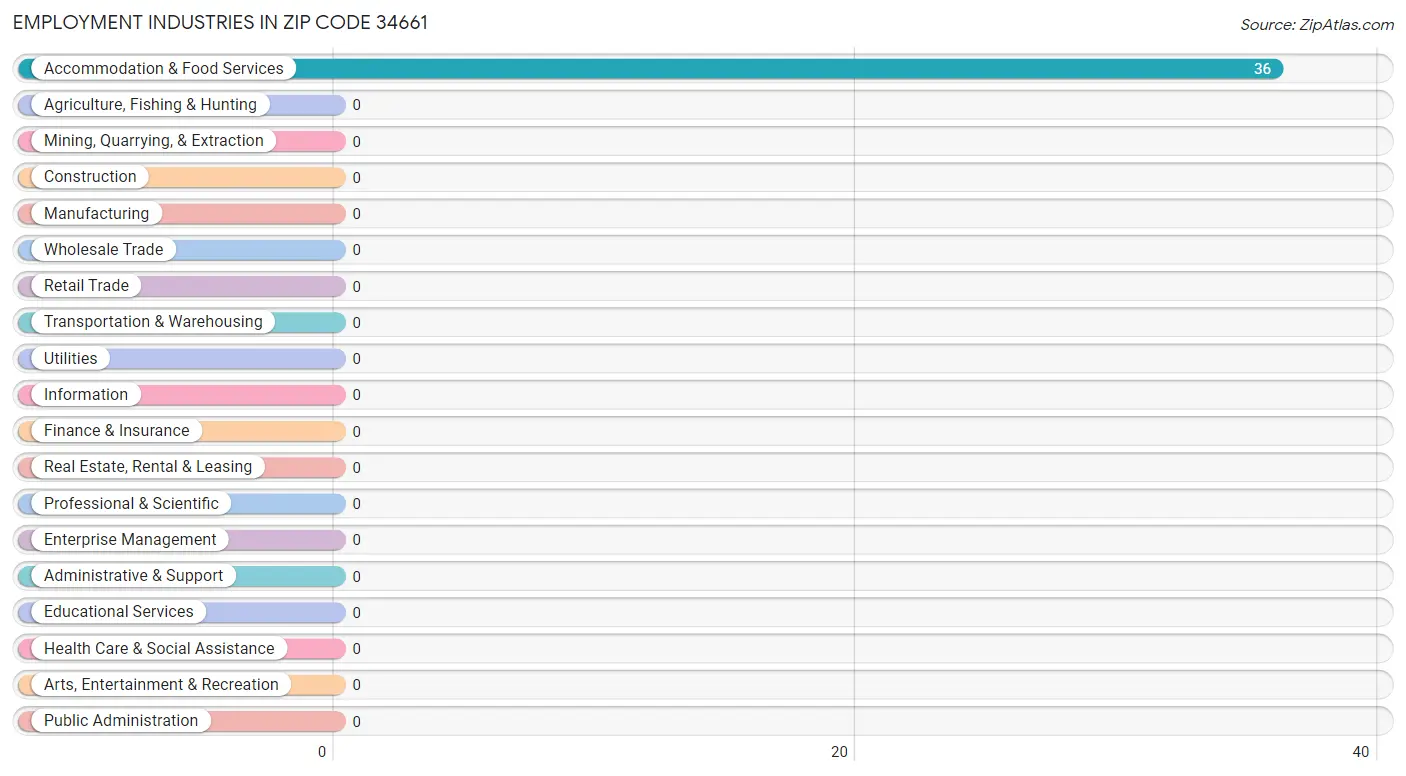 Employment Industries in Zip Code 34661