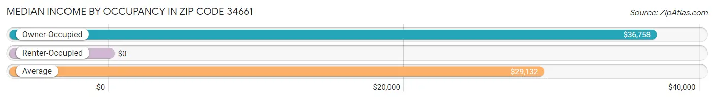 Median Income by Occupancy in Zip Code 34661