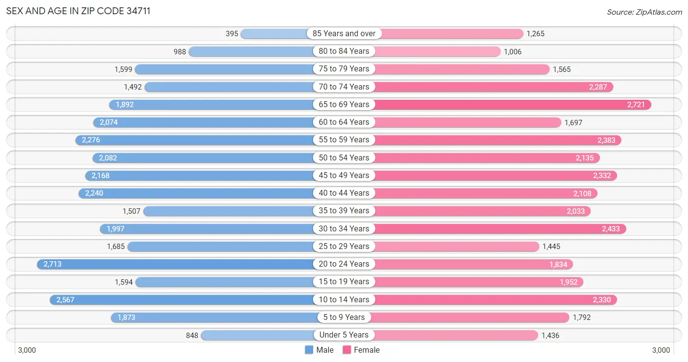 Sex and Age in Zip Code 34711