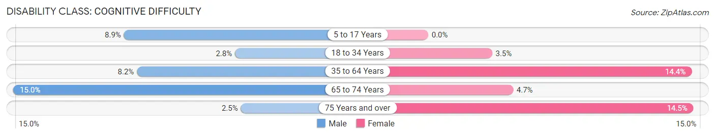 Disability in Zip Code 35073: <span>Cognitive Difficulty</span>