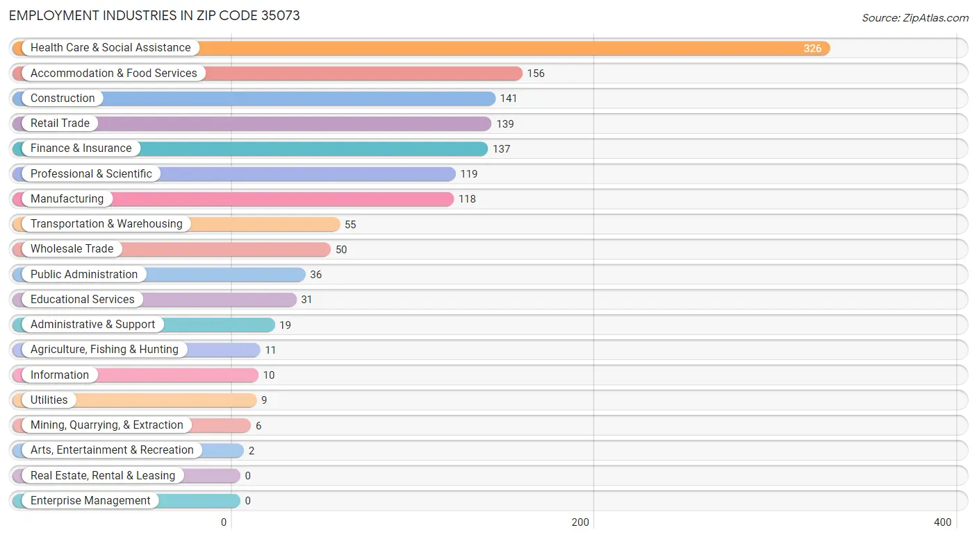 Employment Industries in Zip Code 35073