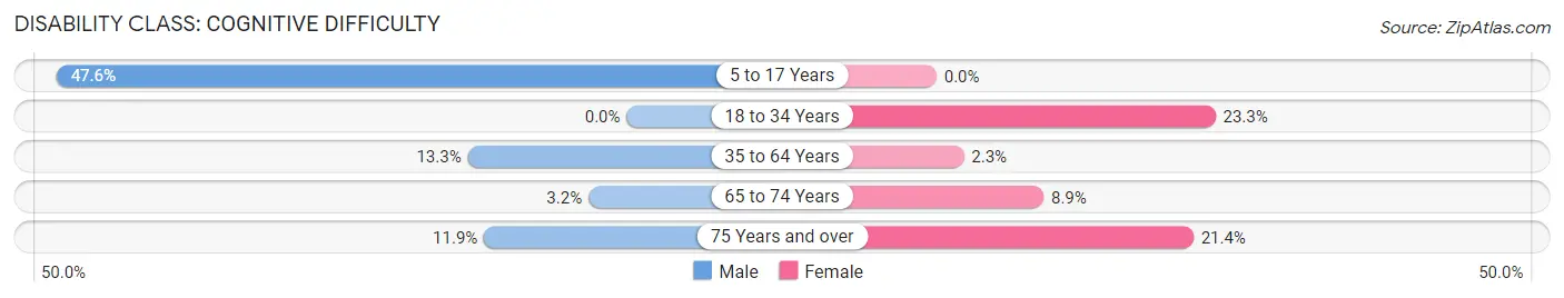 Disability in Zip Code 35089: <span>Cognitive Difficulty</span>