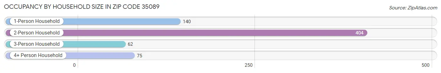 Occupancy by Household Size in Zip Code 35089