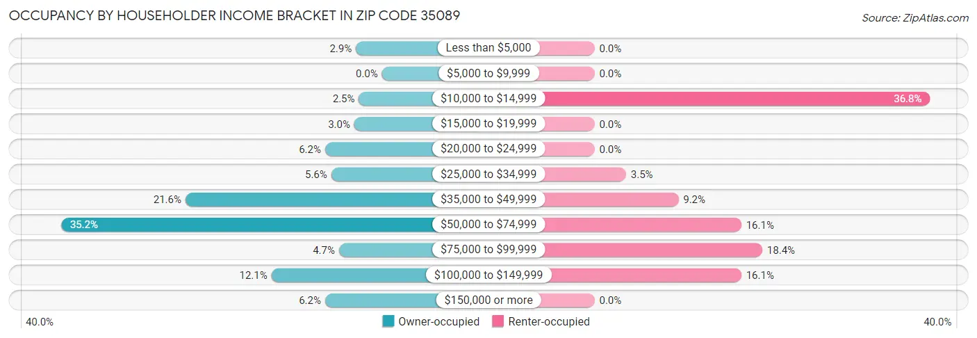 Occupancy by Householder Income Bracket in Zip Code 35089