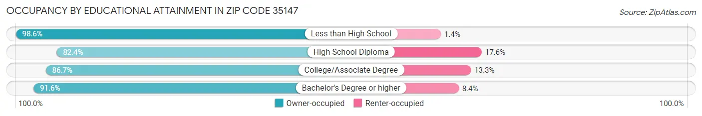 Occupancy by Educational Attainment in Zip Code 35147