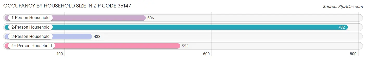 Occupancy by Household Size in Zip Code 35147