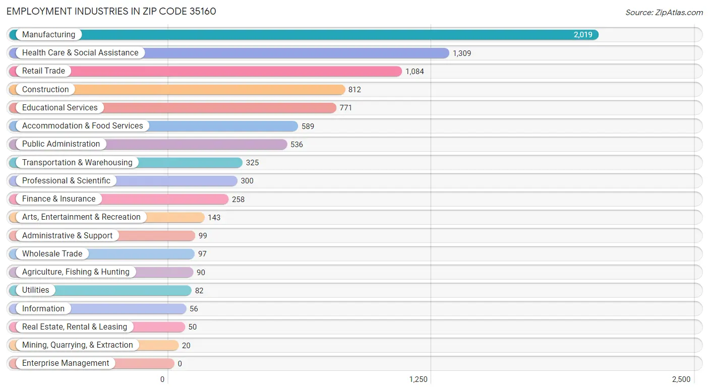 Employment Industries in Zip Code 35160