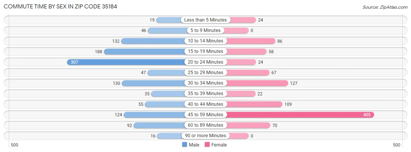 Commute Time by Sex in Zip Code 35184