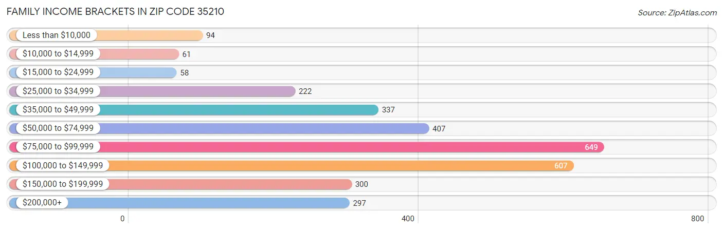 Family Income Brackets in Zip Code 35210