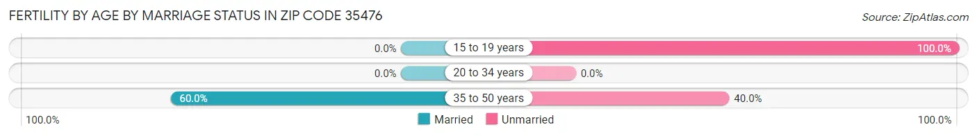 Female Fertility by Age by Marriage Status in Zip Code 35476