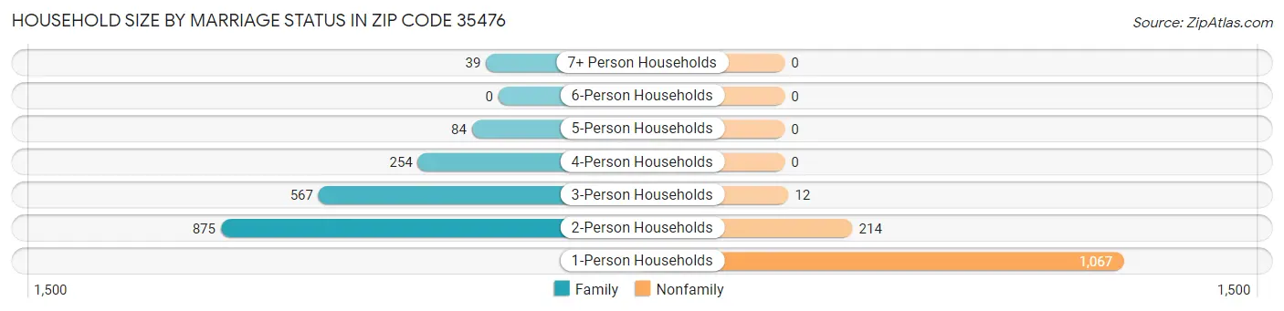 Household Size by Marriage Status in Zip Code 35476