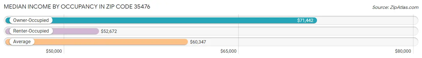 Median Income by Occupancy in Zip Code 35476