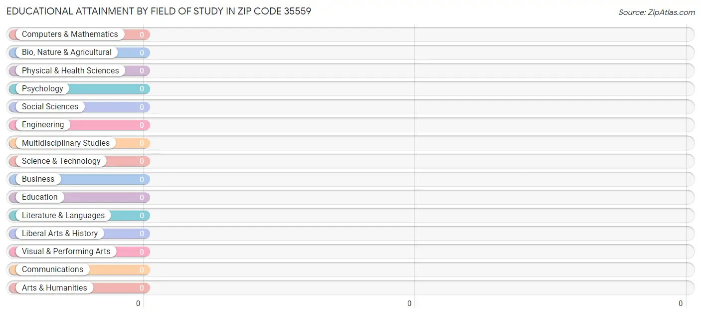 Educational Attainment by Field of Study in Zip Code 35559