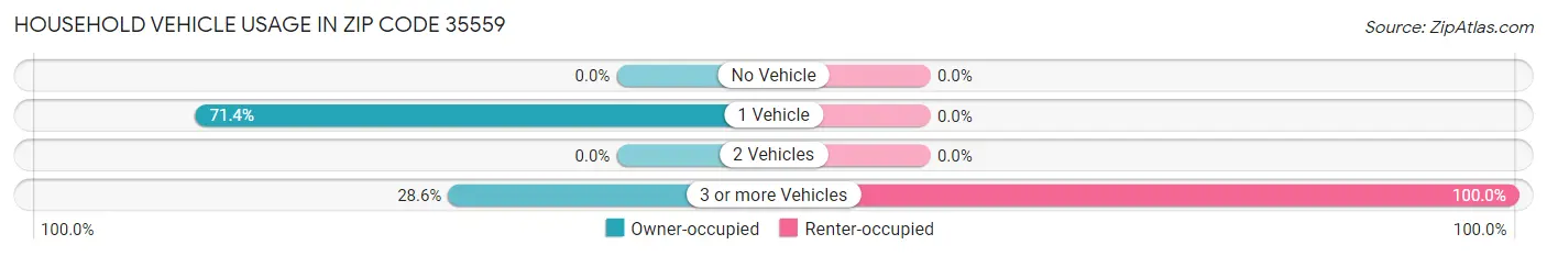 Household Vehicle Usage in Zip Code 35559