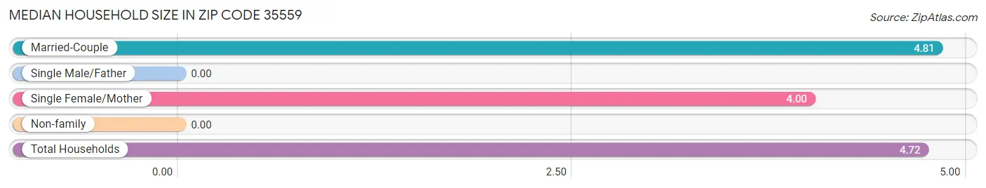 Median Household Size in Zip Code 35559