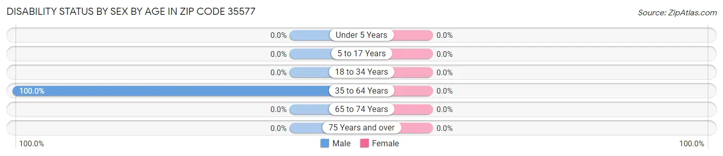 Disability Status by Sex by Age in Zip Code 35577