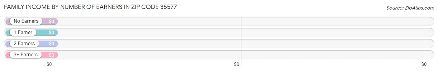 Family Income by Number of Earners in Zip Code 35577