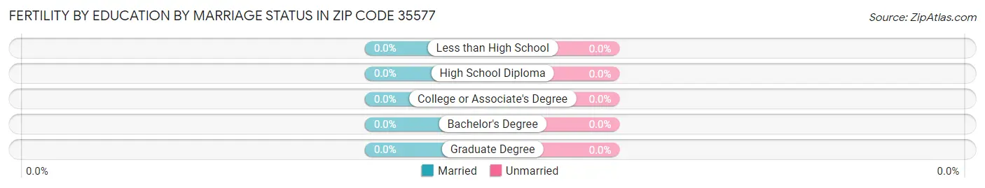 Female Fertility by Education by Marriage Status in Zip Code 35577