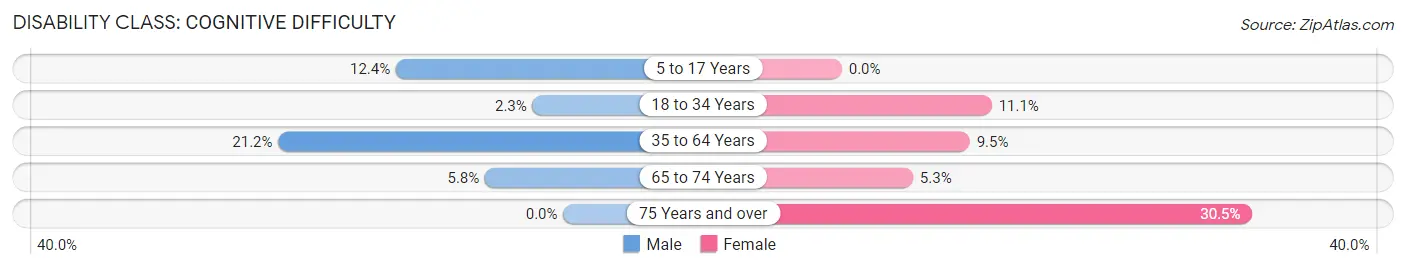 Disability in Zip Code 35594: <span>Cognitive Difficulty</span>