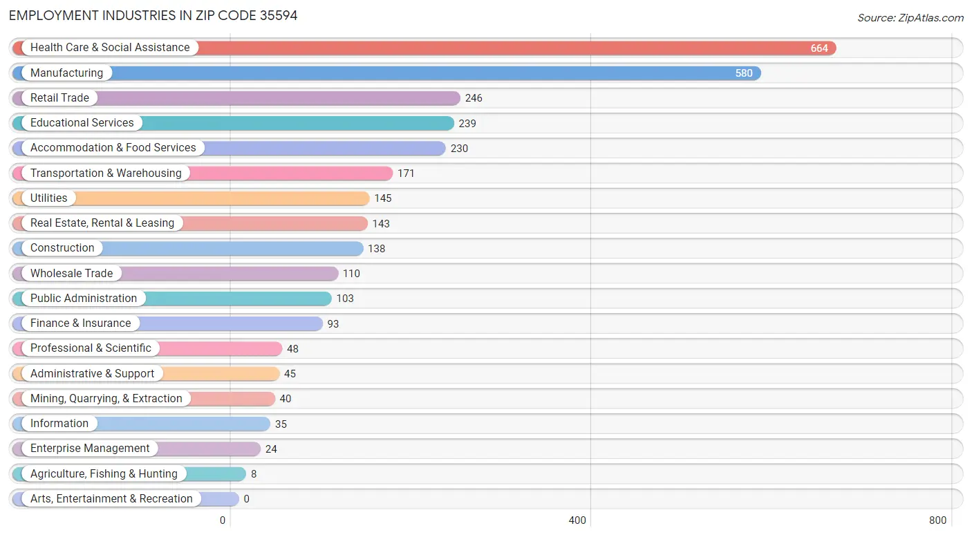 Employment Industries in Zip Code 35594