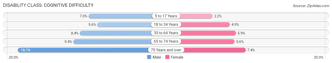 Disability in Zip Code 35646: <span>Cognitive Difficulty</span>