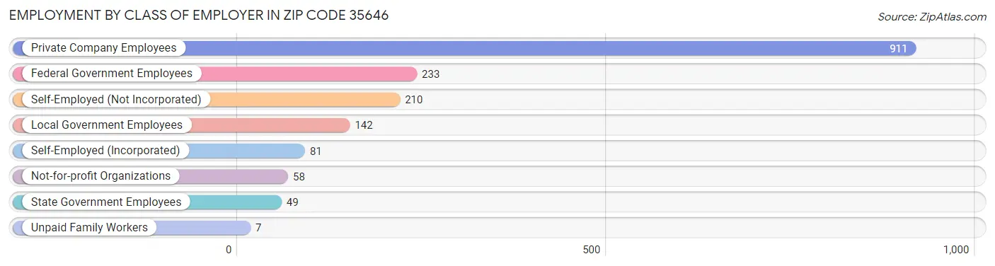 Employment by Class of Employer in Zip Code 35646
