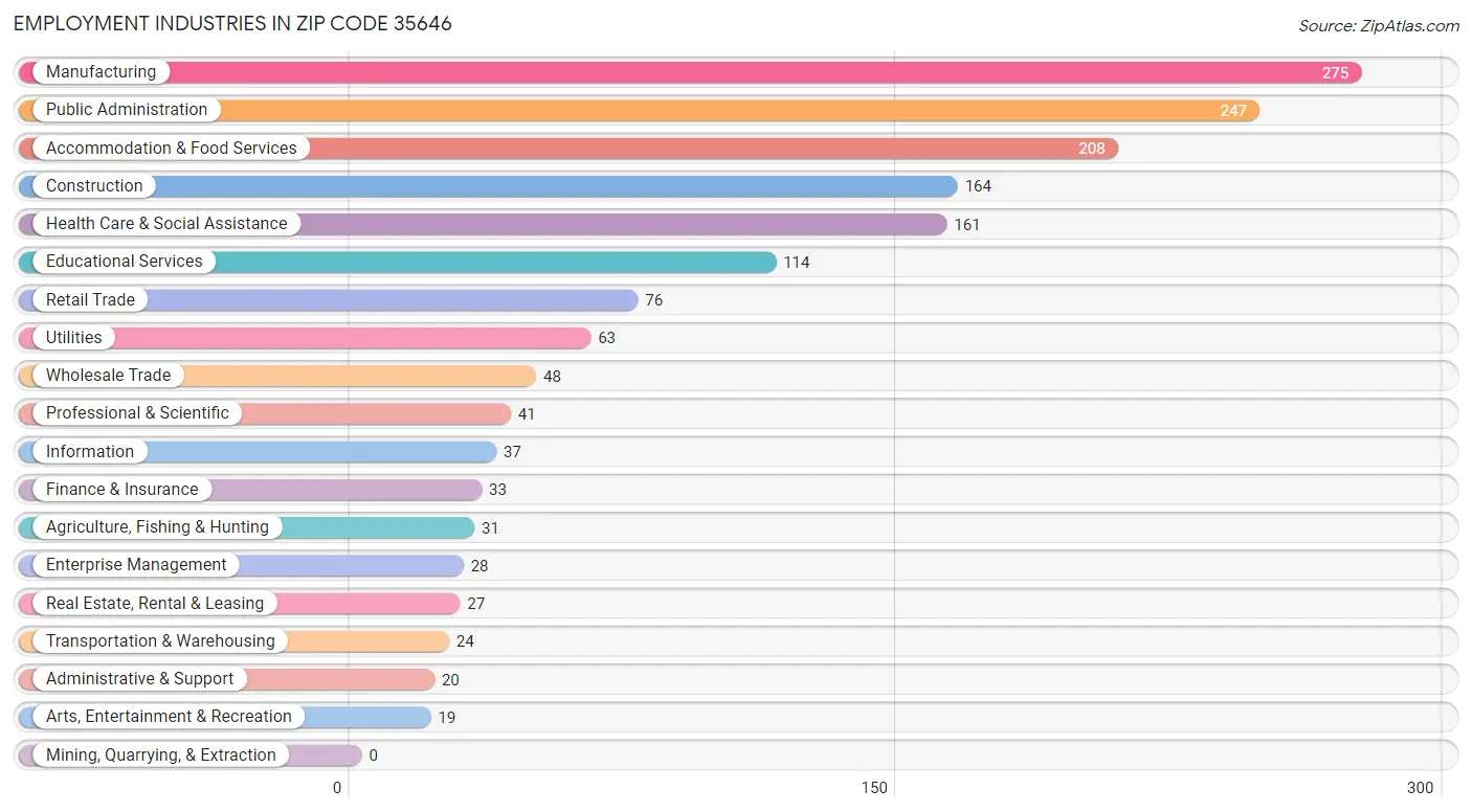 Employment Industries in Zip Code 35646