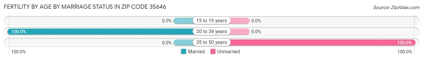 Female Fertility by Age by Marriage Status in Zip Code 35646