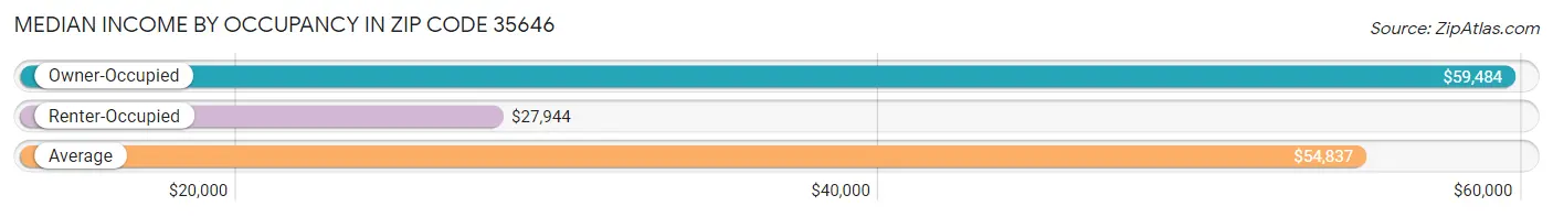 Median Income by Occupancy in Zip Code 35646