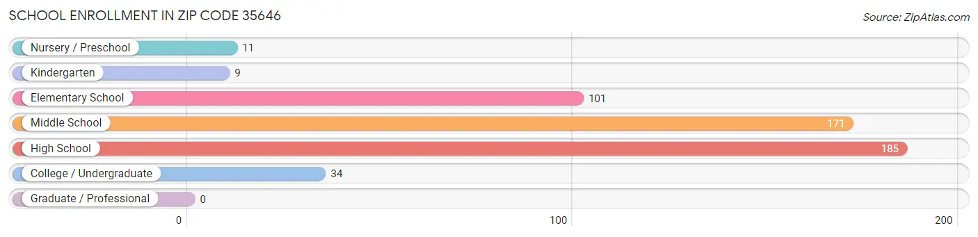 School Enrollment in Zip Code 35646