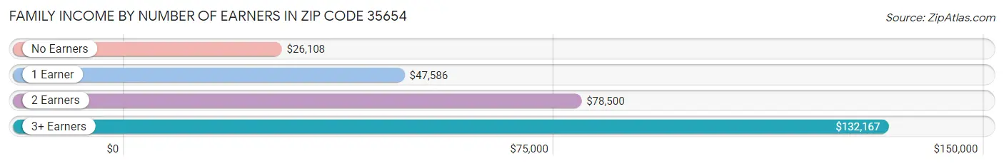 Family Income by Number of Earners in Zip Code 35654