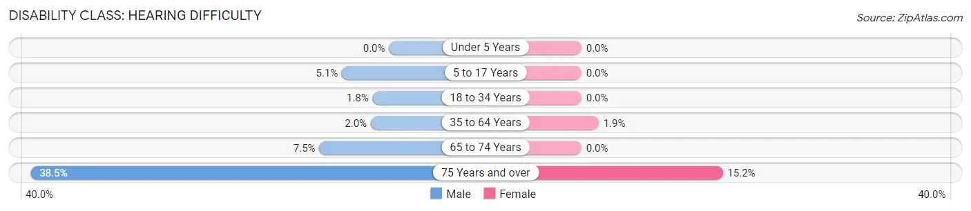 Disability in Zip Code 35654: <span>Hearing Difficulty</span>
