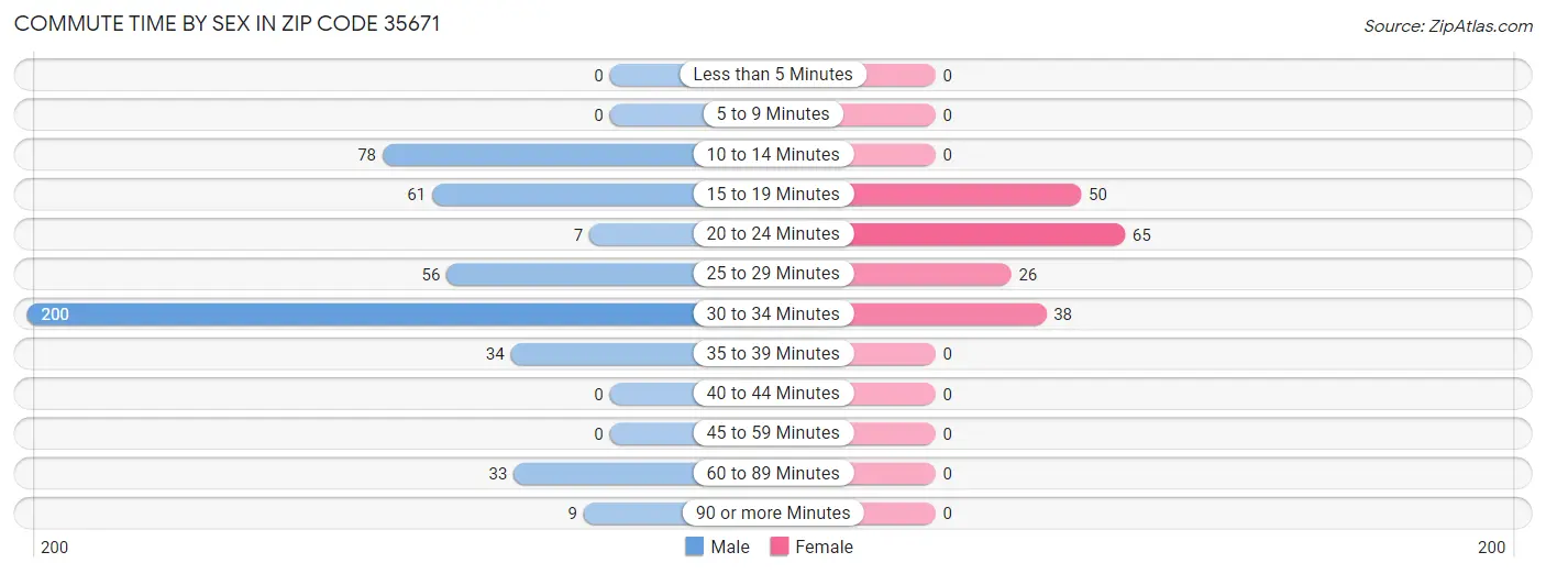 Commute Time by Sex in Zip Code 35671
