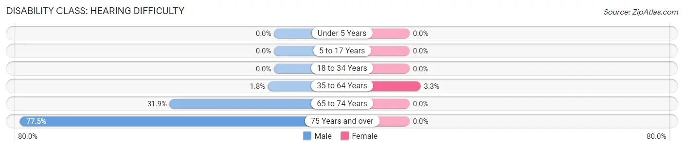 Disability in Zip Code 35671: <span>Hearing Difficulty</span>