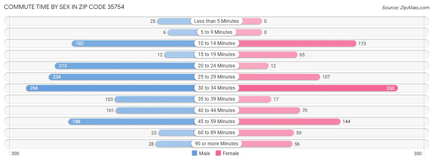 Commute Time by Sex in Zip Code 35754