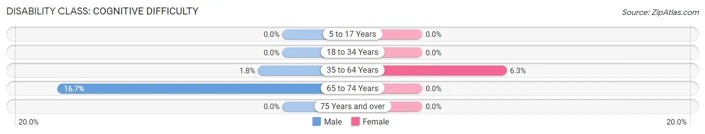 Disability in Zip Code 35755: <span>Cognitive Difficulty</span>