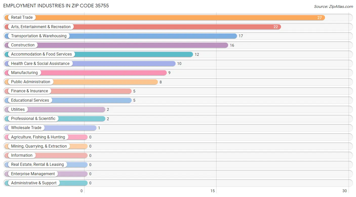 Employment Industries in Zip Code 35755