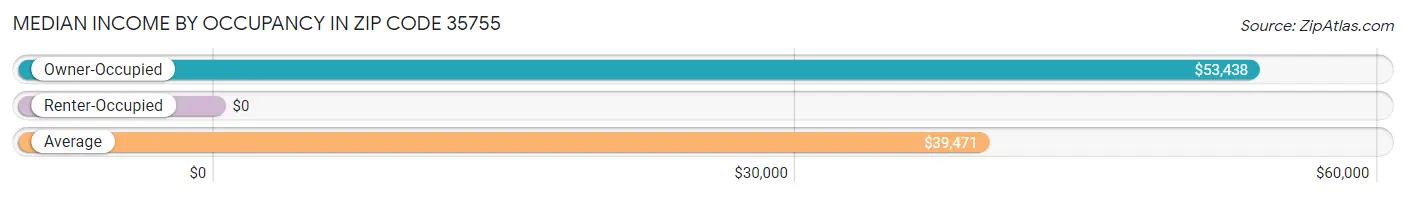 Median Income by Occupancy in Zip Code 35755