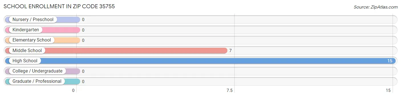 School Enrollment in Zip Code 35755