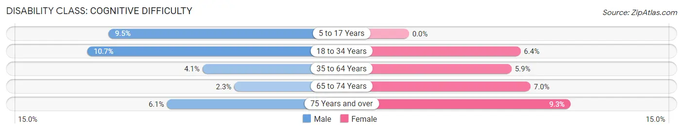 Disability in Zip Code 35757: <span>Cognitive Difficulty</span>