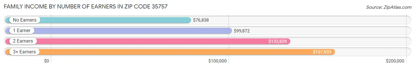 Family Income by Number of Earners in Zip Code 35757