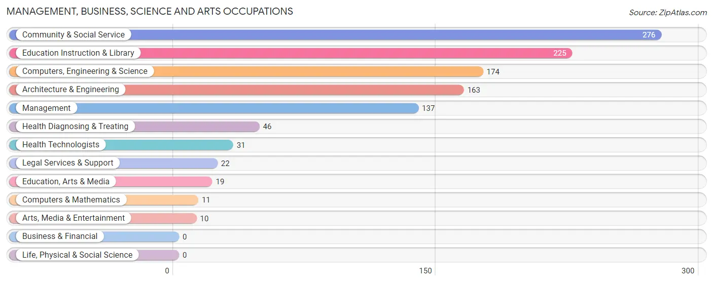 Management, Business, Science and Arts Occupations in Zip Code 35765