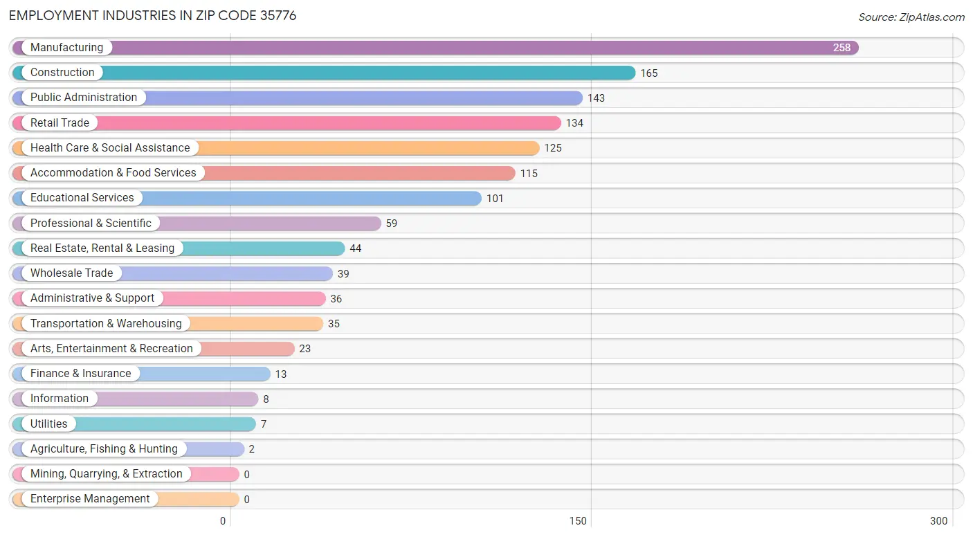 Employment Industries in Zip Code 35776