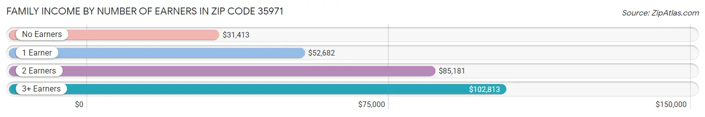 Family Income by Number of Earners in Zip Code 35971
