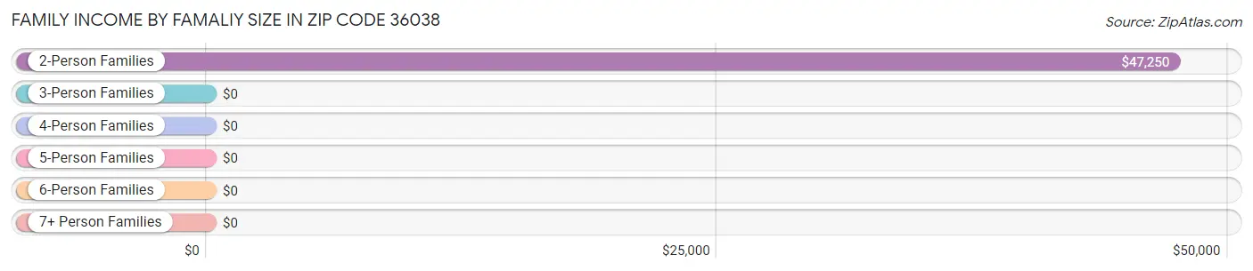Family Income by Famaliy Size in Zip Code 36038