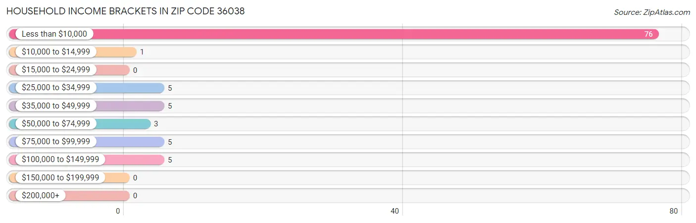 Household Income Brackets in Zip Code 36038