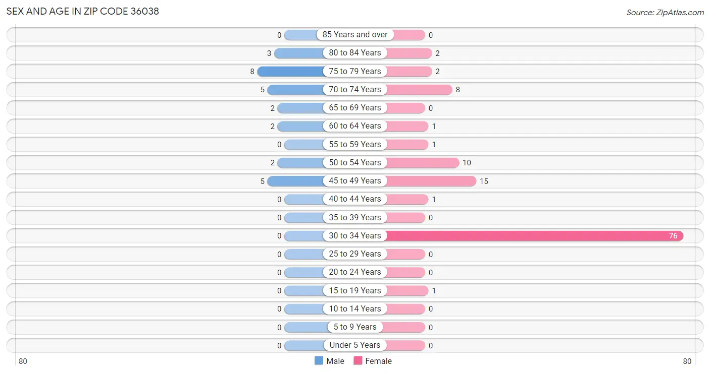 Sex and Age in Zip Code 36038