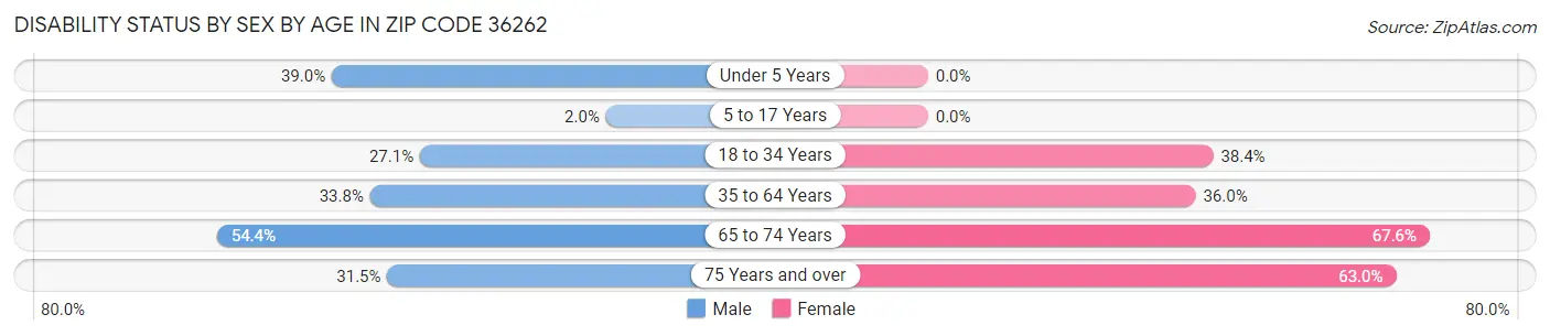 Disability Status by Sex by Age in Zip Code 36262